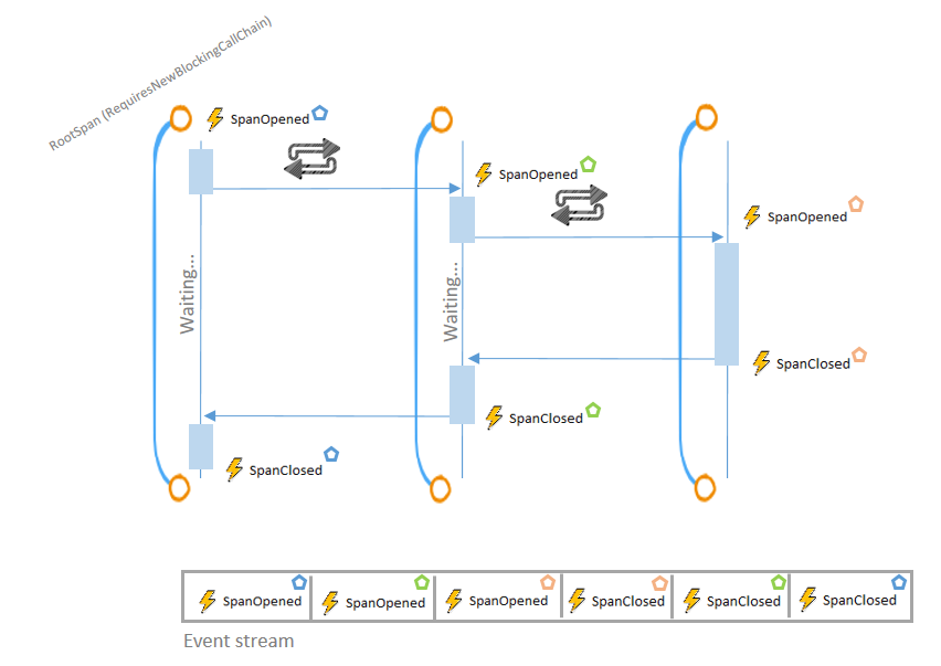 Blocking call chain