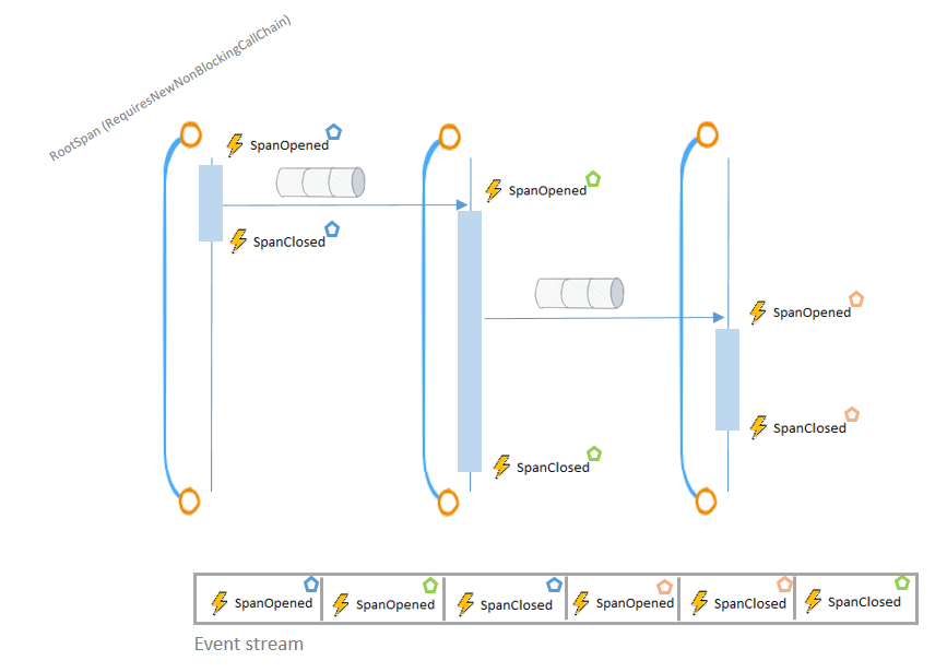 Non-blocking call chain