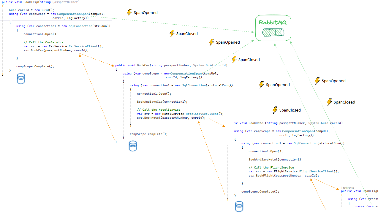 Synchronous choreography-based call chains supported by FlowDance