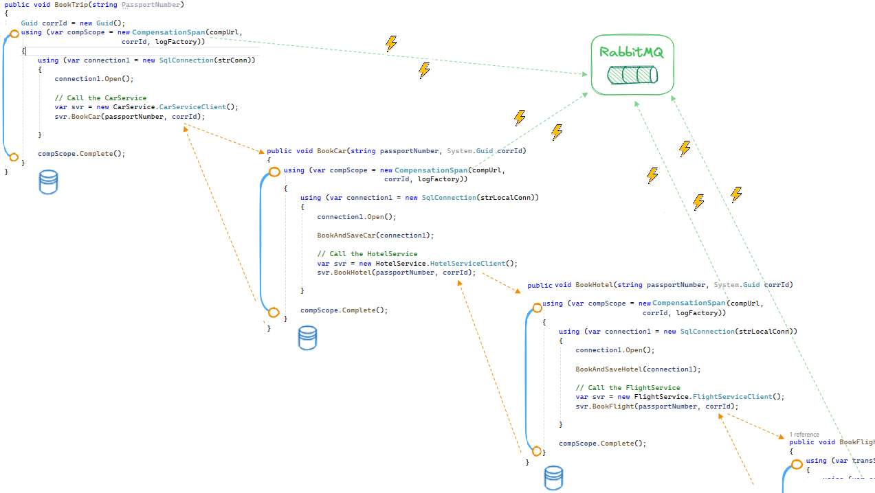 Synchronous choreography-based call chains supported by FlowDance